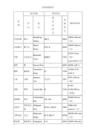世界各国货币名称符号