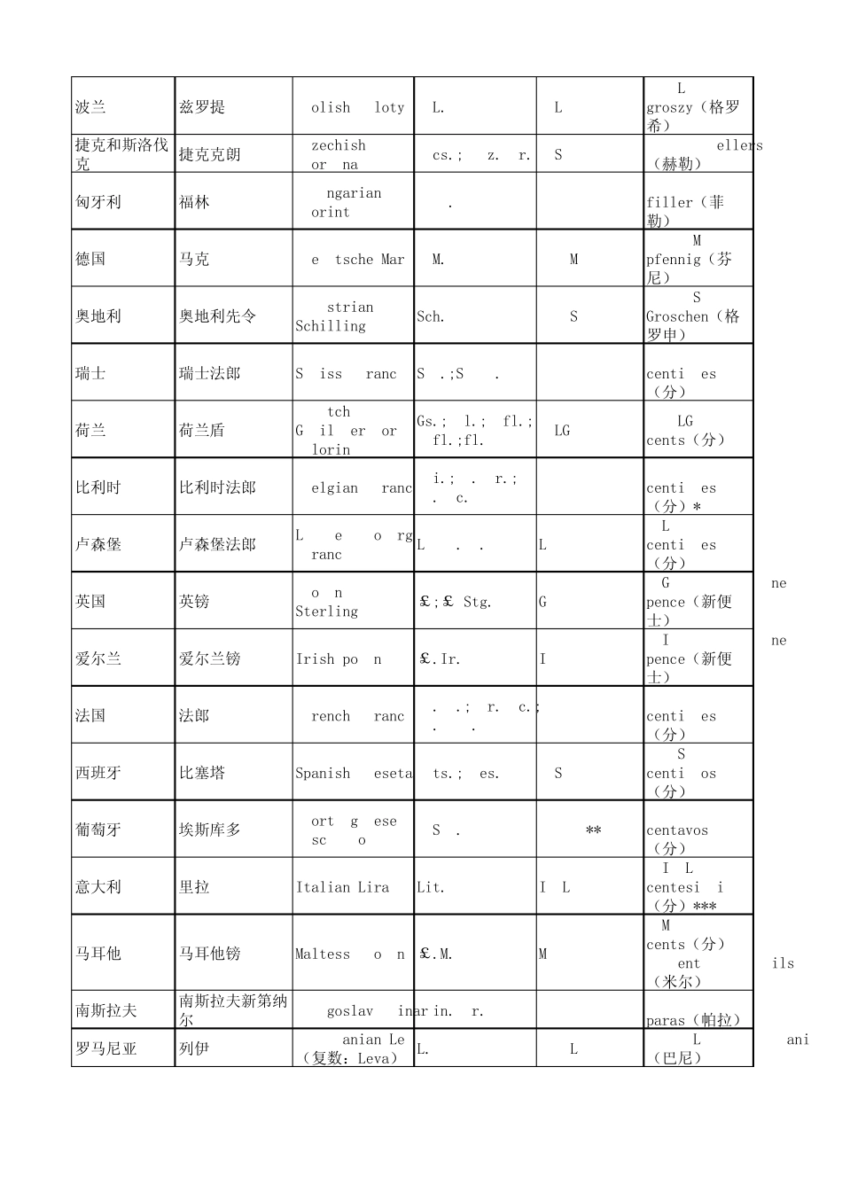 世界各国货币符号_第3页