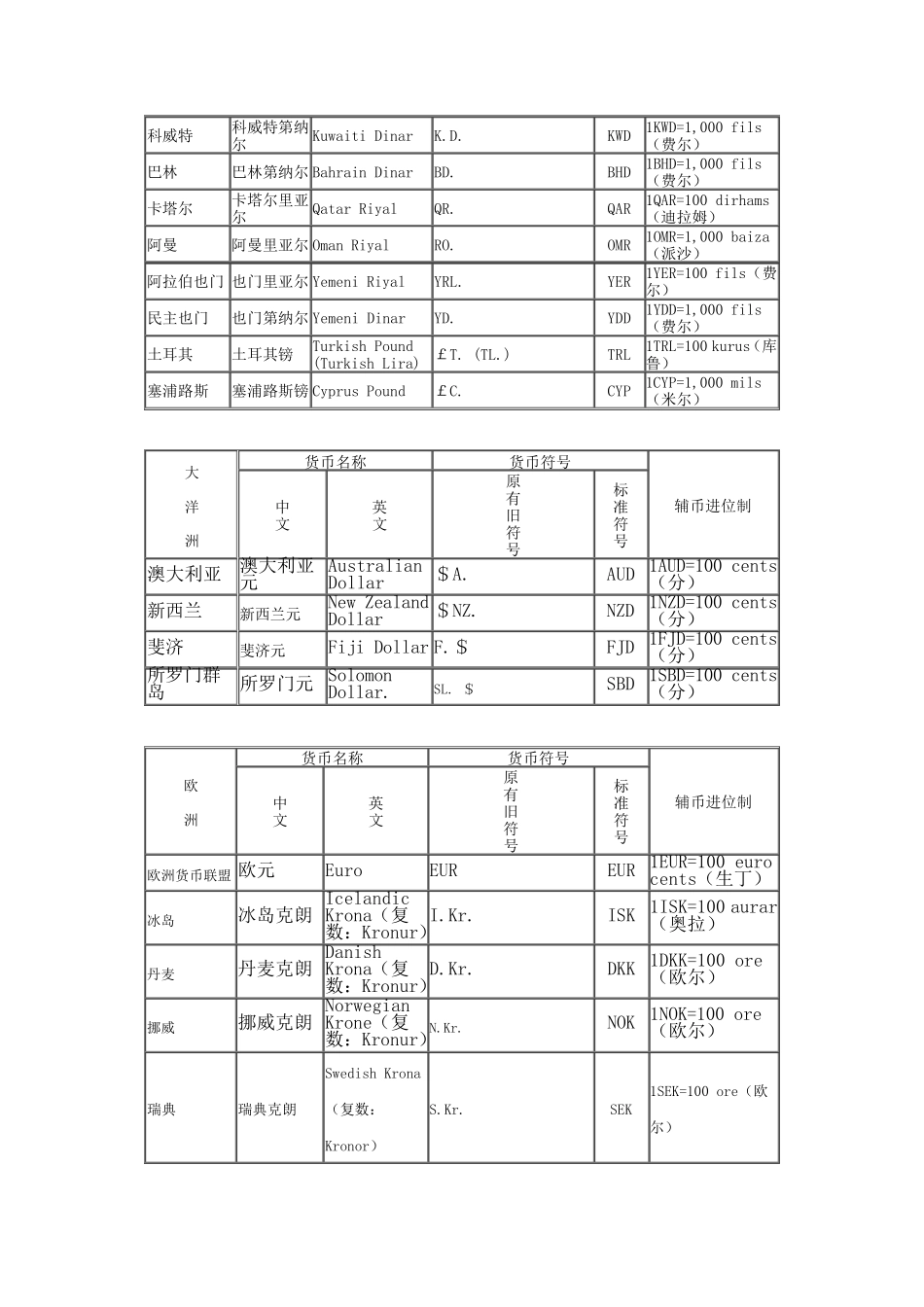 世界各国货币符号标准写法20120701_第2页