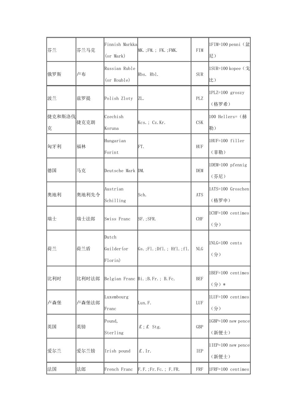 世界各国货币符号标准写法20120701_第3页