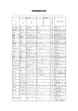 世界各国货币符号标准写法20120701