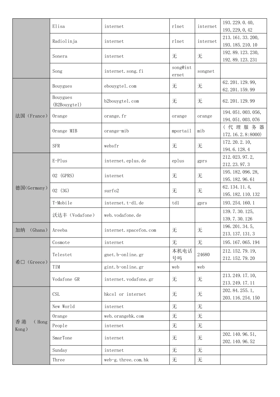 世界各国运营商APN接入点名称一览表_第3页