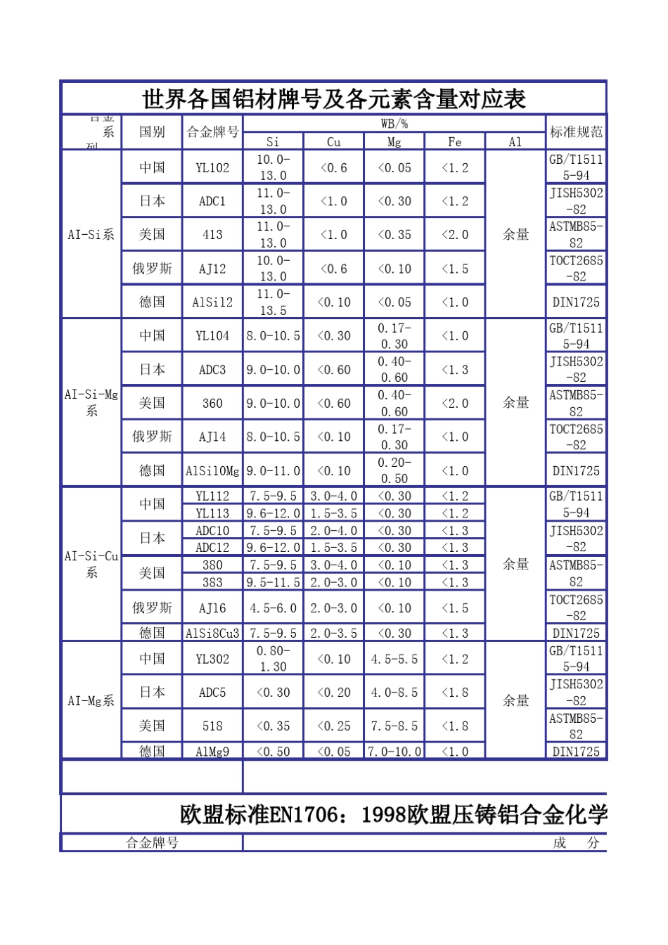 世界各国铝合金牌号对应表_第1页