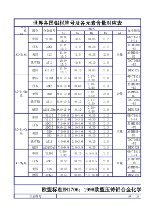 世界各国铝合金牌号对应表