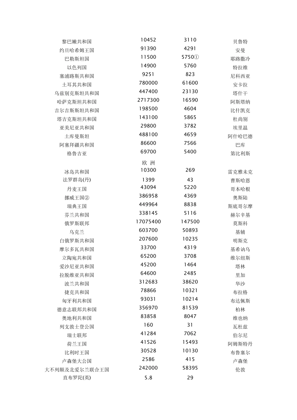 世界各国面积人口一览表_第2页