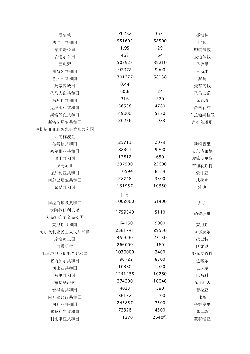 世界各国面积人口一览表_第3页