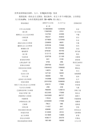 世界各国面积人口一览表