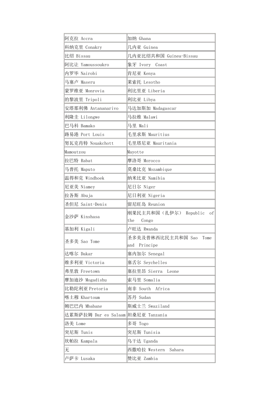 世界各国首都城市一览表_第2页
