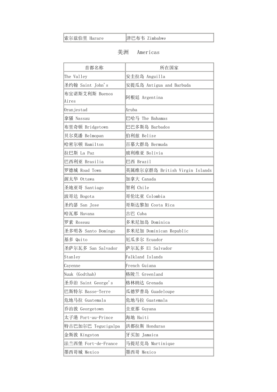 世界各国首都城市一览表_第3页