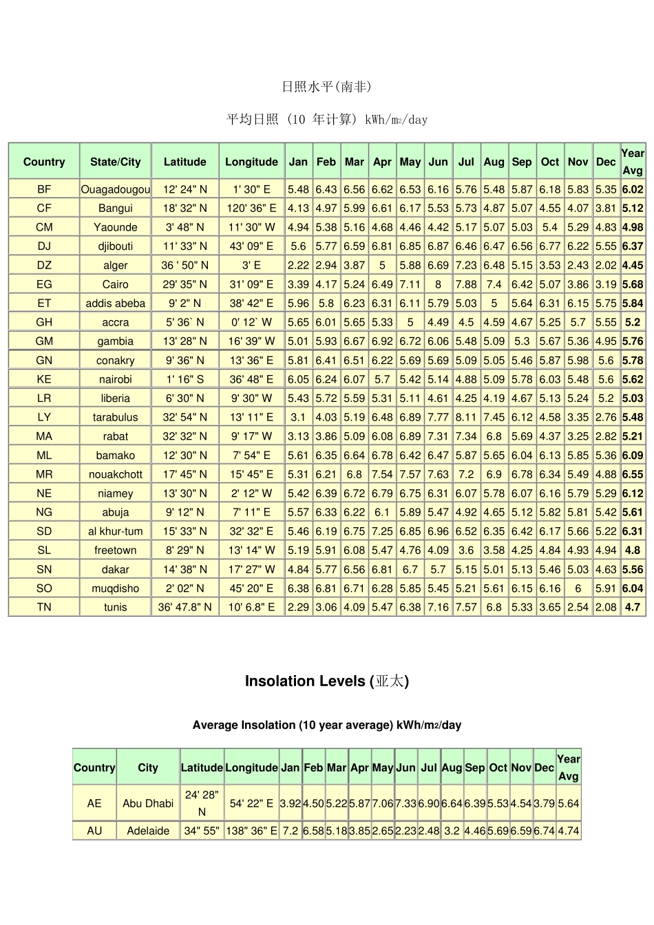 世界各地太阳能光照数据_第1页