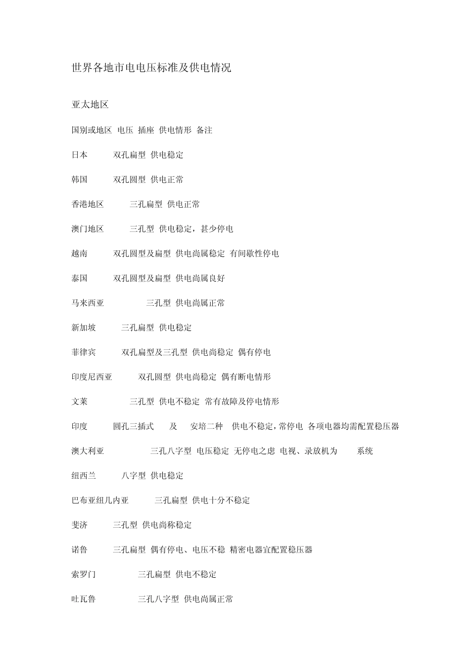 世界各地市电电压标准及供电情况_第1页