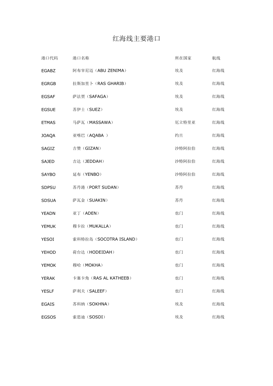 世界各大航线主要港口_第3页