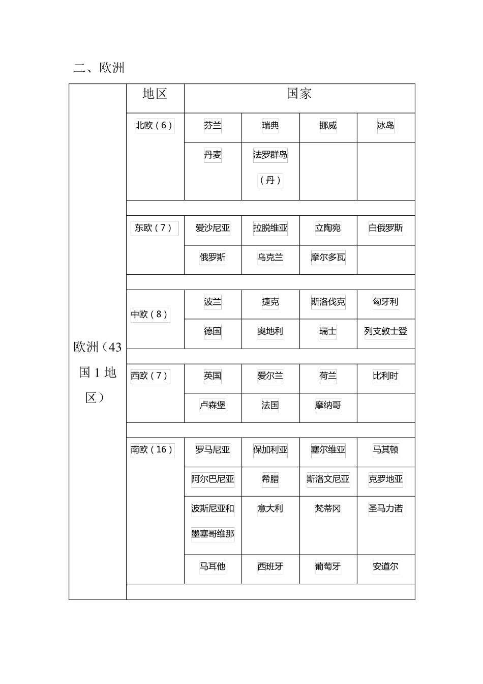 世界各洲及所属国家_第2页