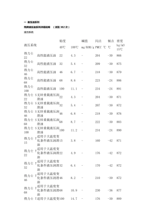 世界品牌润滑油技术参数