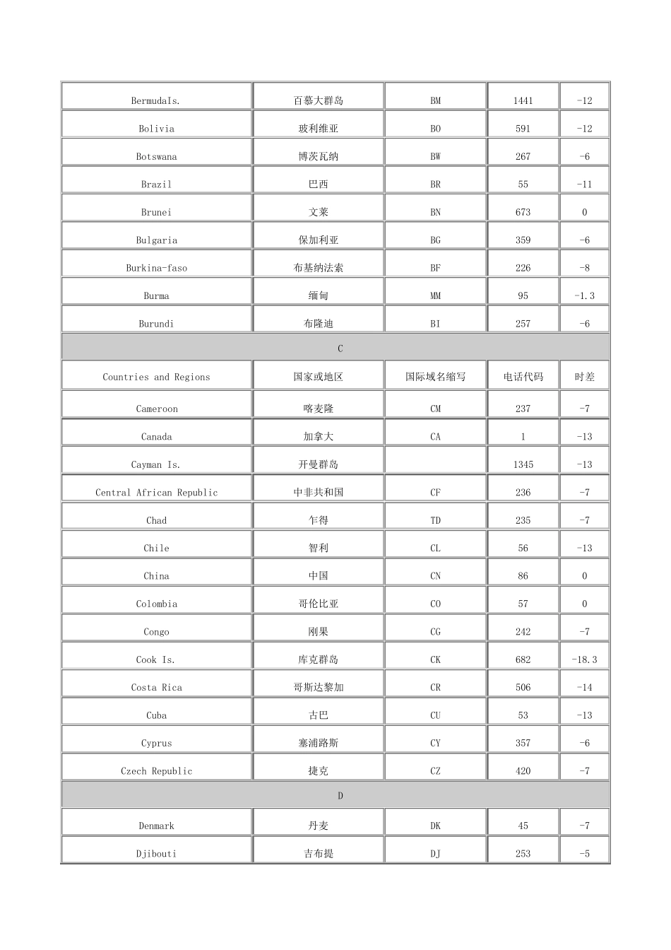 世界国家代码(电话号码)_第2页