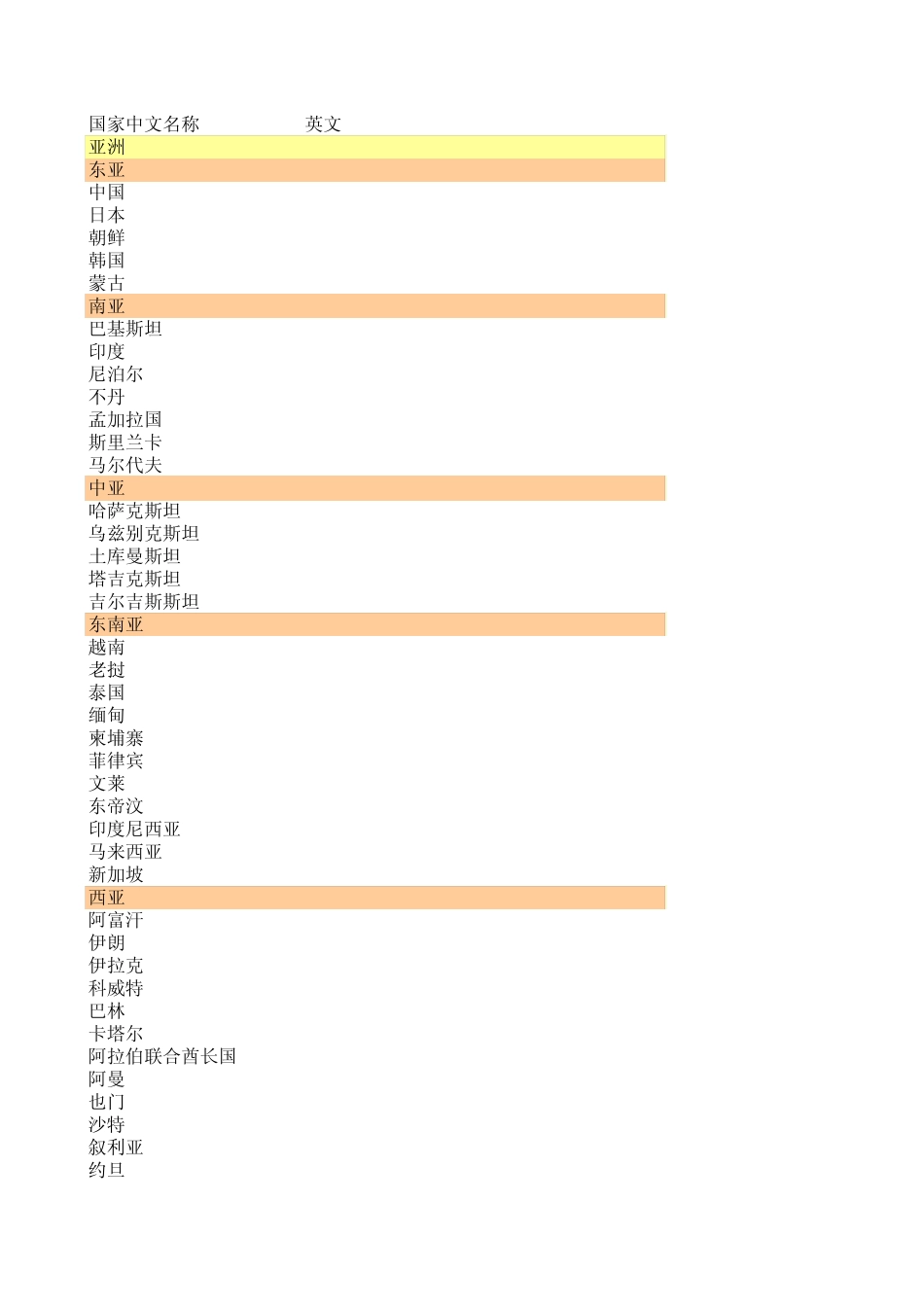 世界国家名称_首都及主要城市中英文_第1页