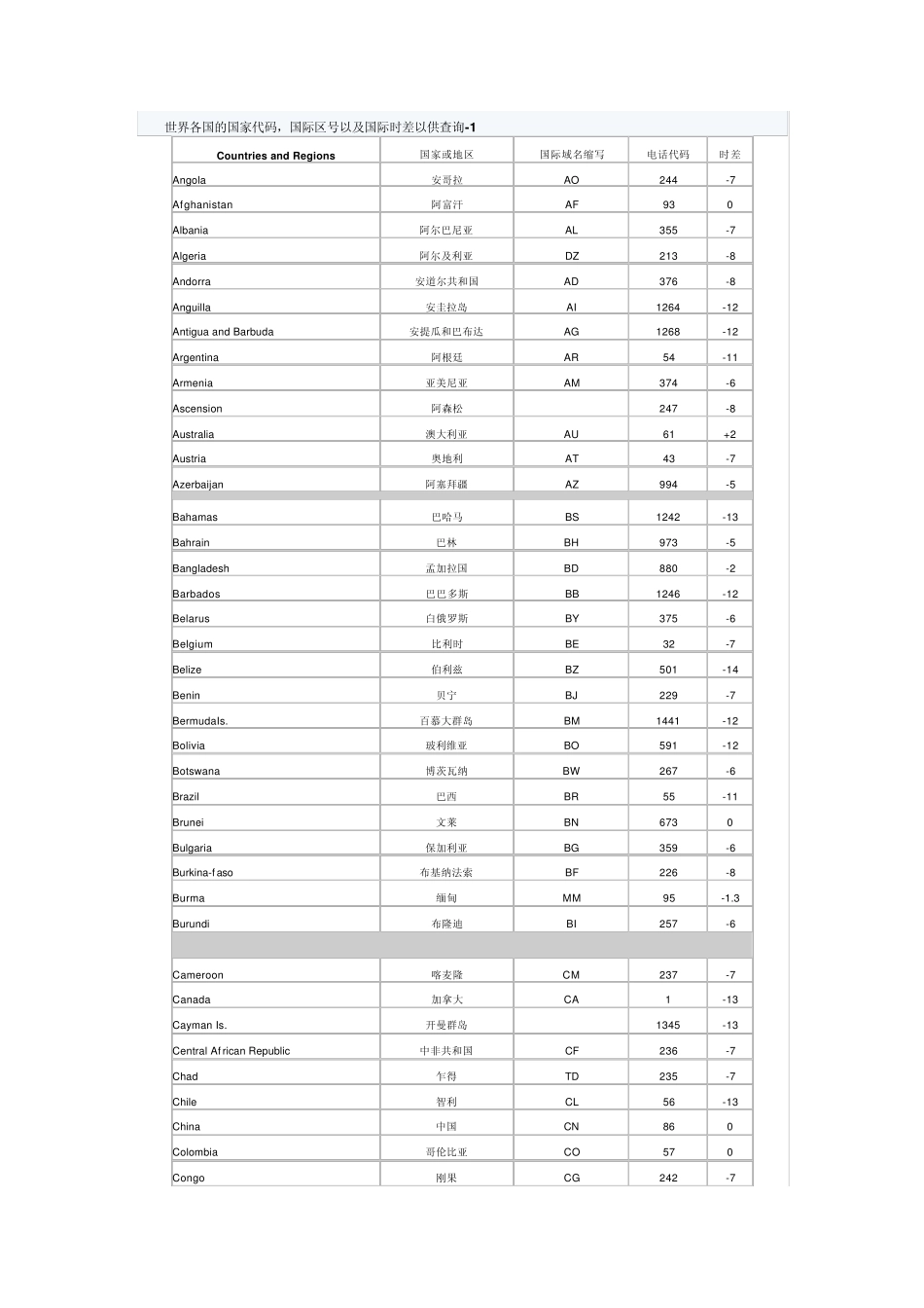 世界国家代码、区号、时差一览表_第1页