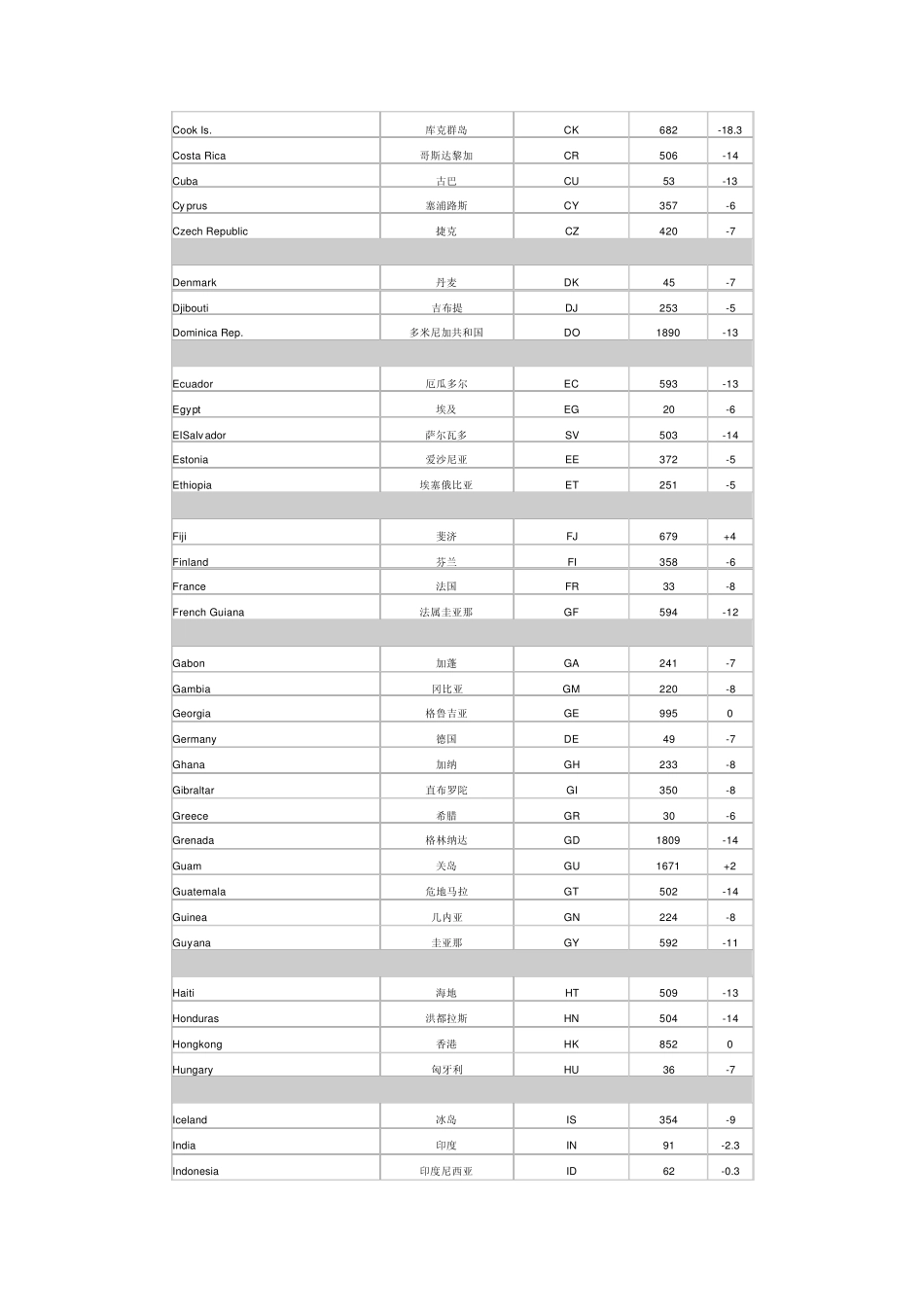 世界国家代码、区号、时差一览表_第2页
