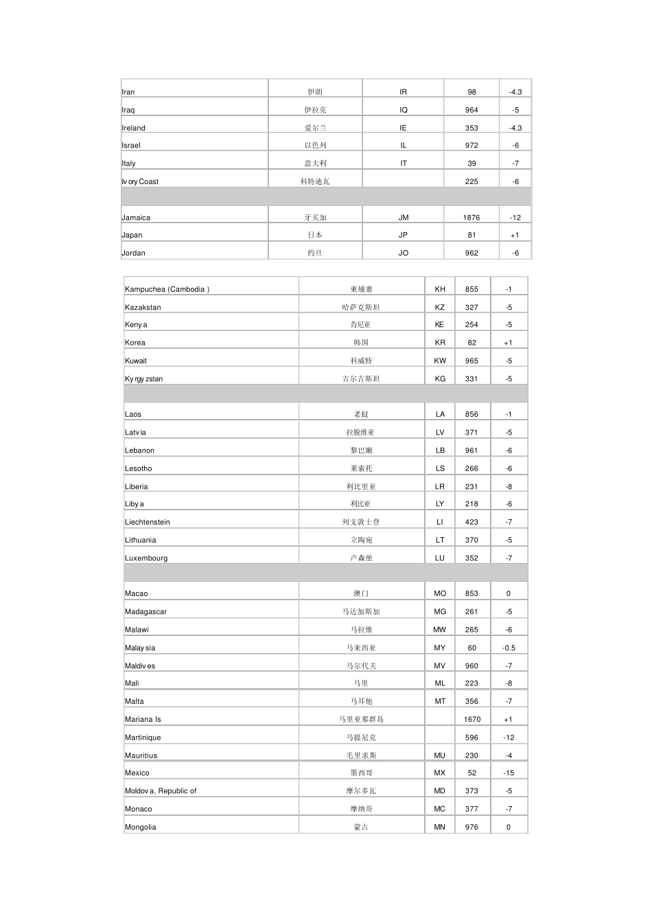 世界国家代码、区号、时差一览表_第3页