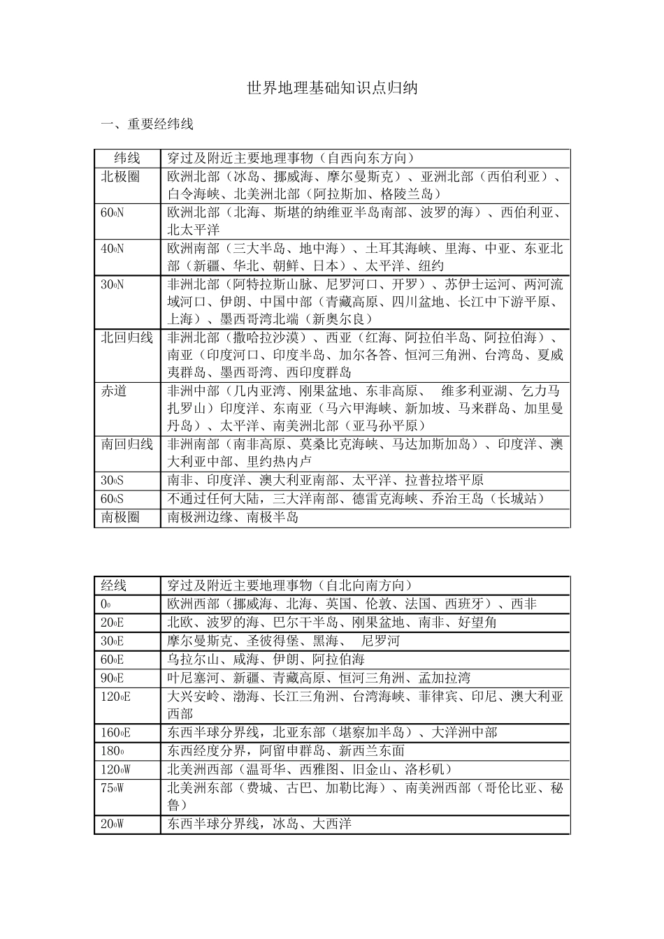 世界地理基础知识点归纳_第1页
