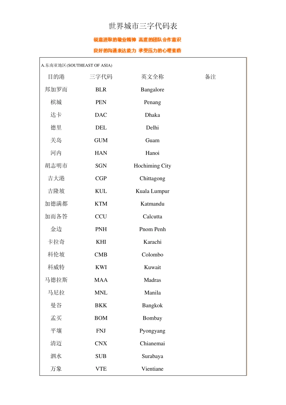 世界城市三字代码表,全部竭诚奉献。_第1页