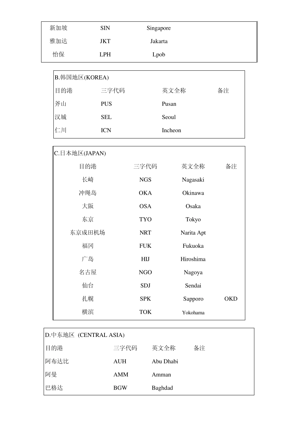 世界城市三字代码表,全部竭诚奉献。_第2页