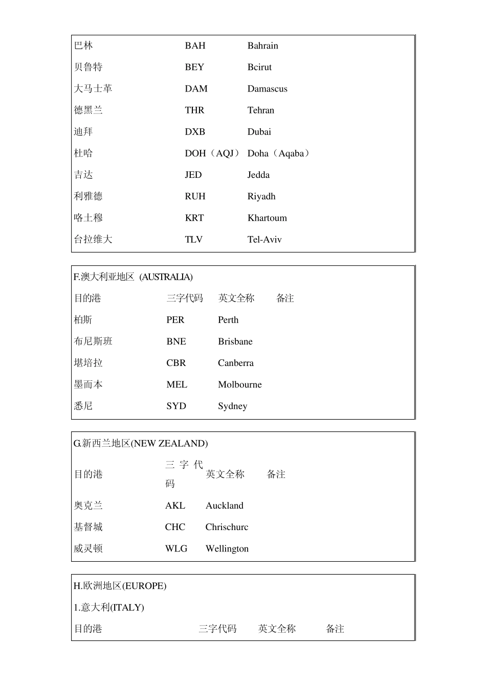 世界城市三字代码表,全部竭诚奉献。_第3页