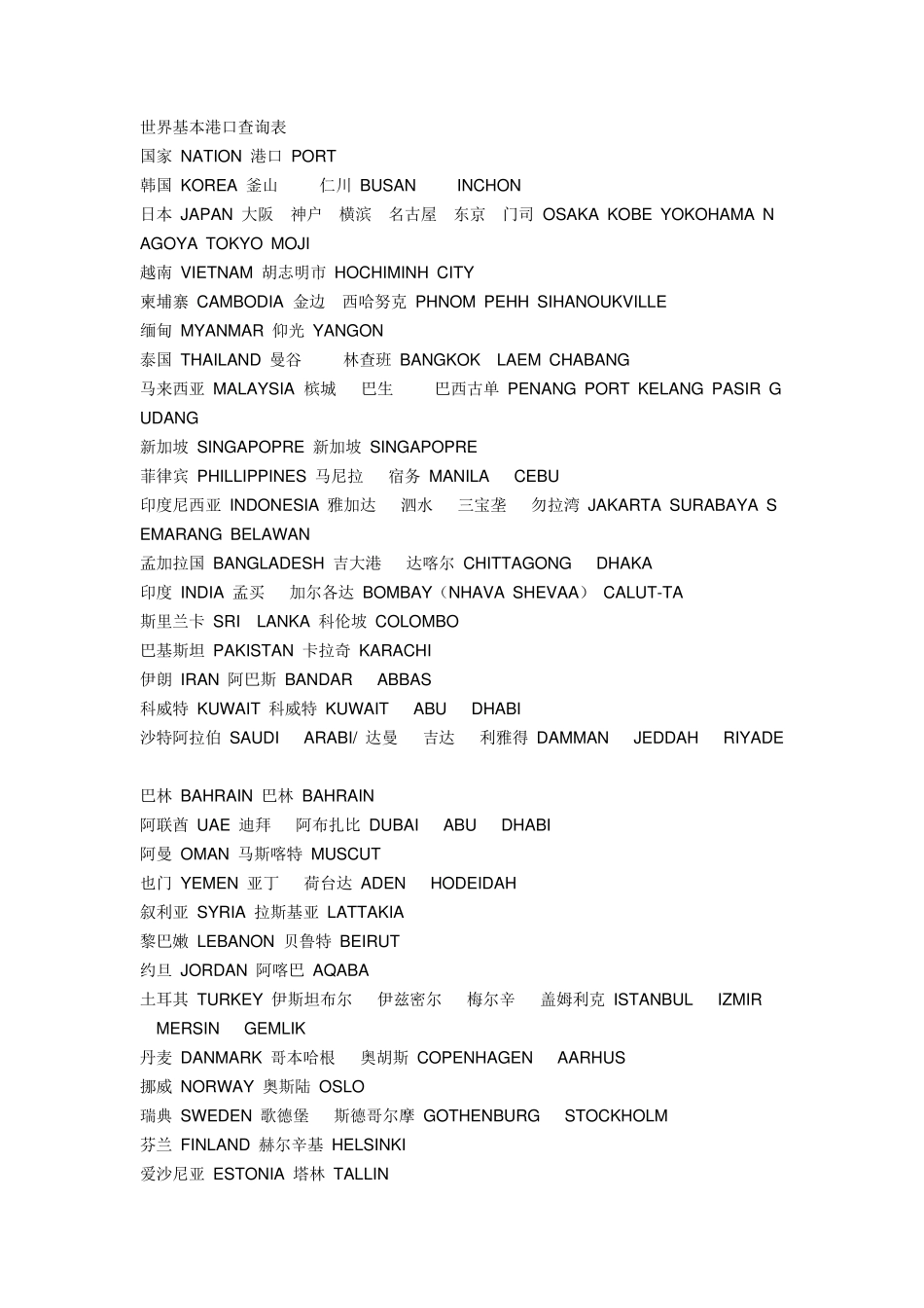 世界基本港口查询表_第1页