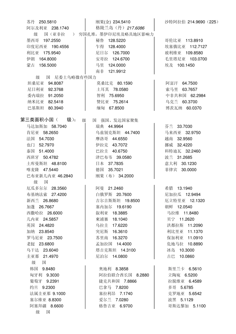 世界大国与各国经济、人口、面积排名(2009完美版)_第2页