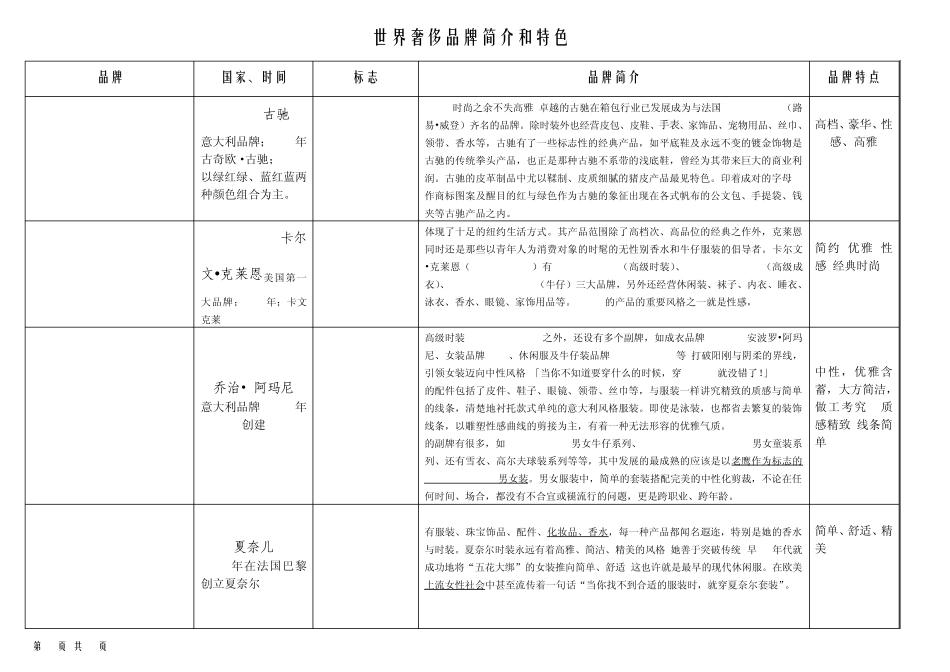 世界奢侈品牌大全_第1页