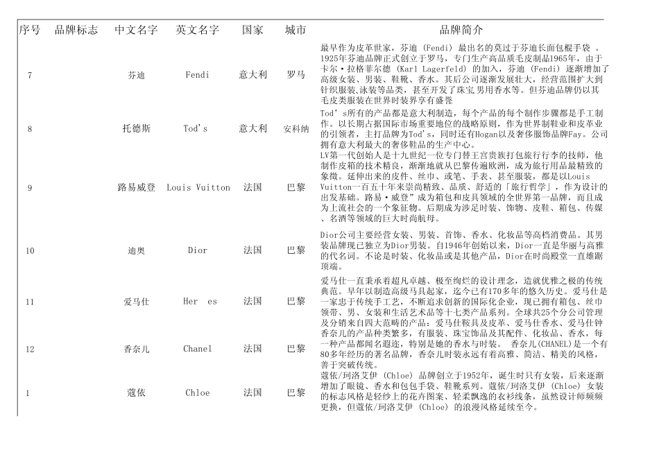 世界奢饰品简介_第2页