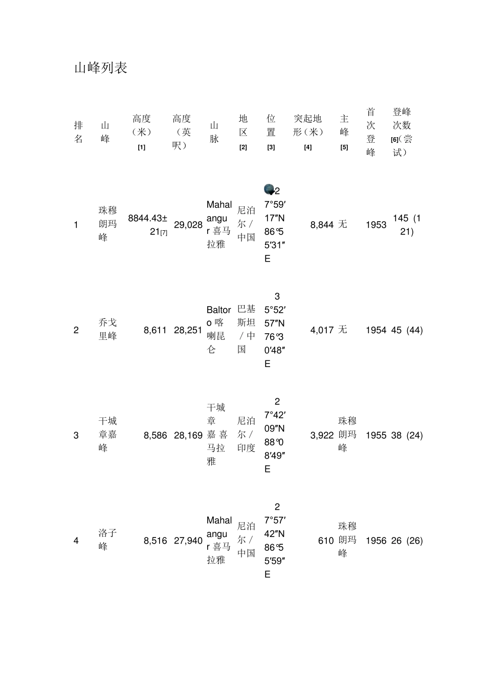 世界山峰高度排行_第1页