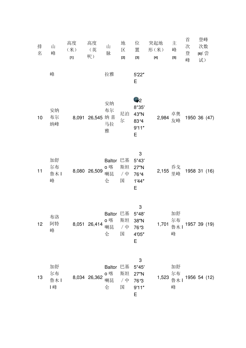 世界山峰高度排行_第3页
