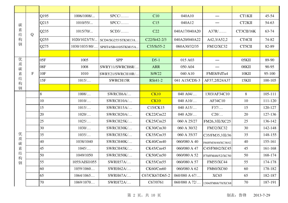 世界常用钢号中外对照_第2页