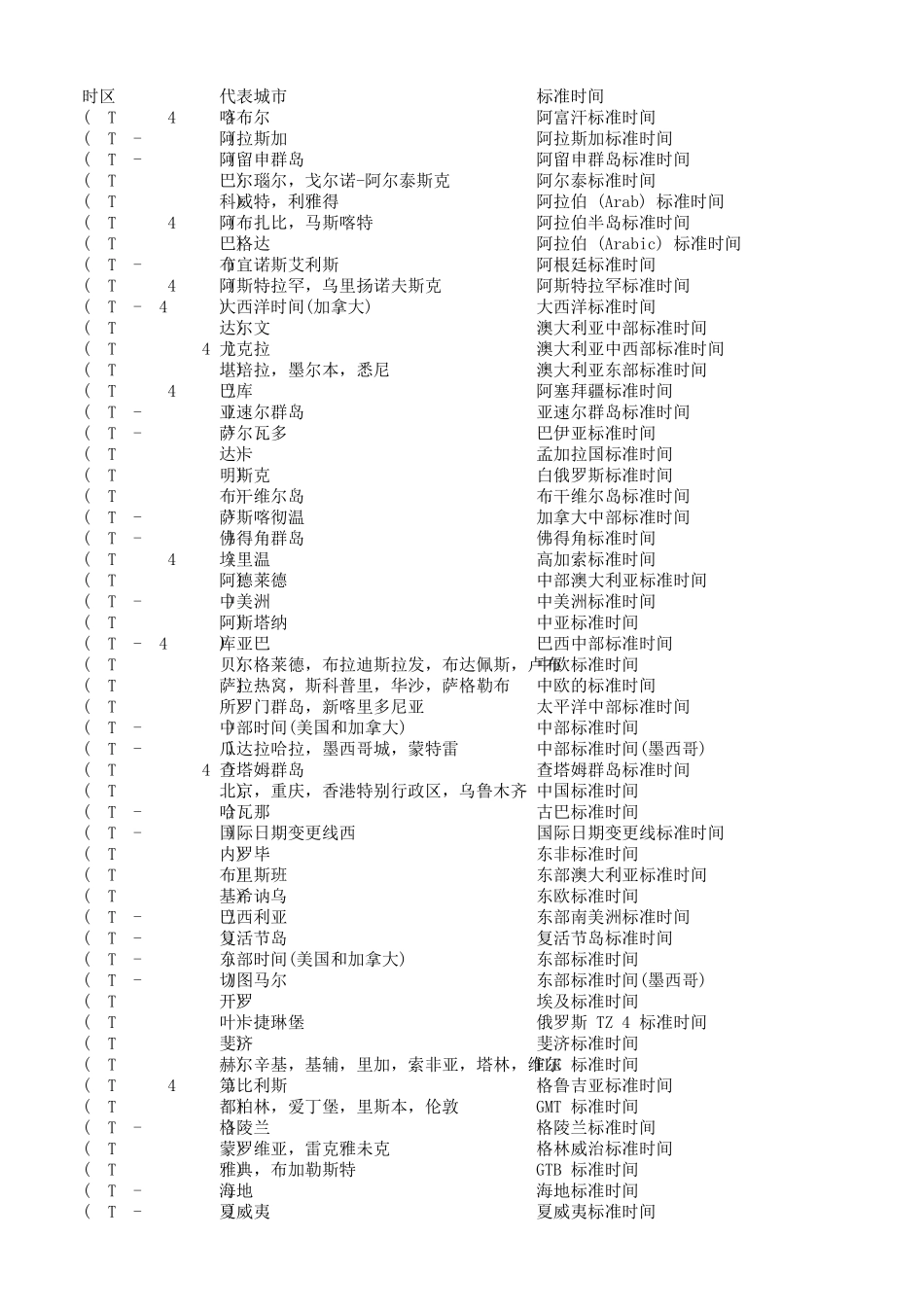 世界时区对照表_第1页