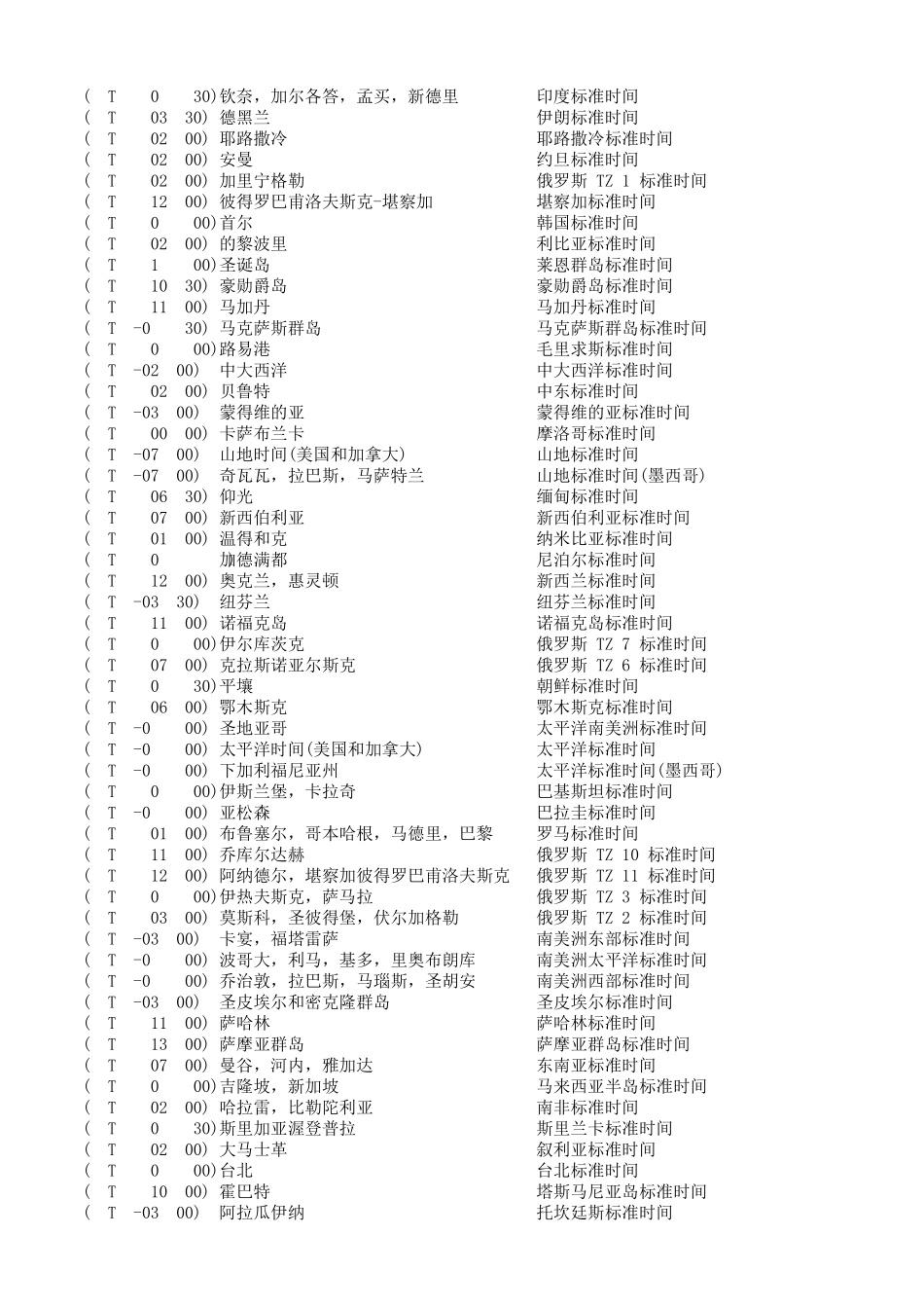 世界时区对照表_第2页