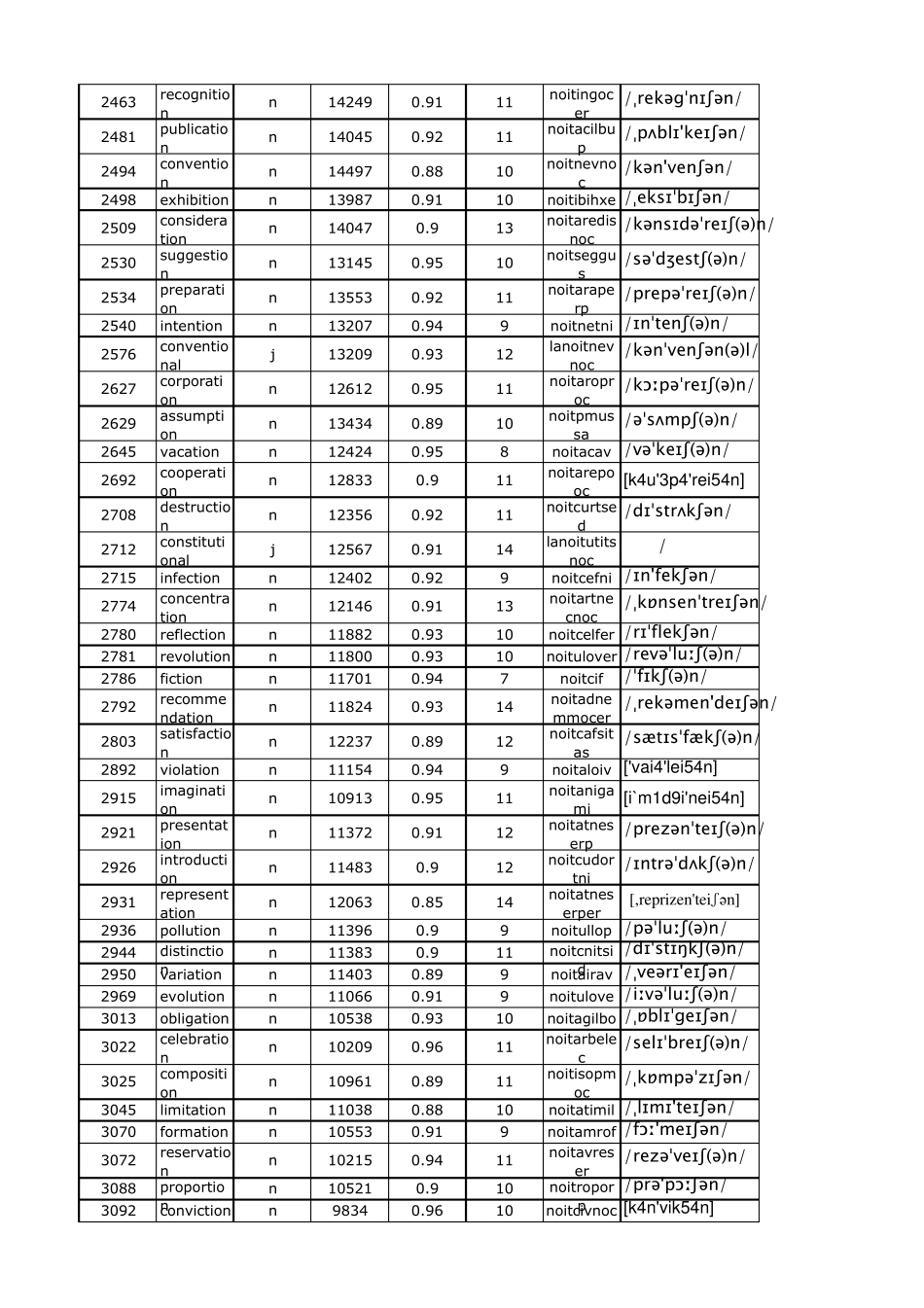 世界最常用的英语单词词频5000_第3页