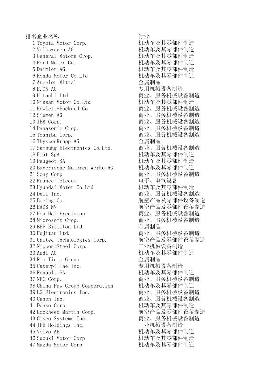世界机械500强_第1页