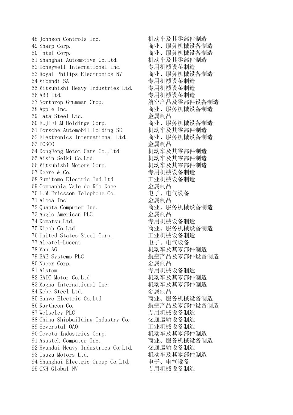 世界机械500强_第2页