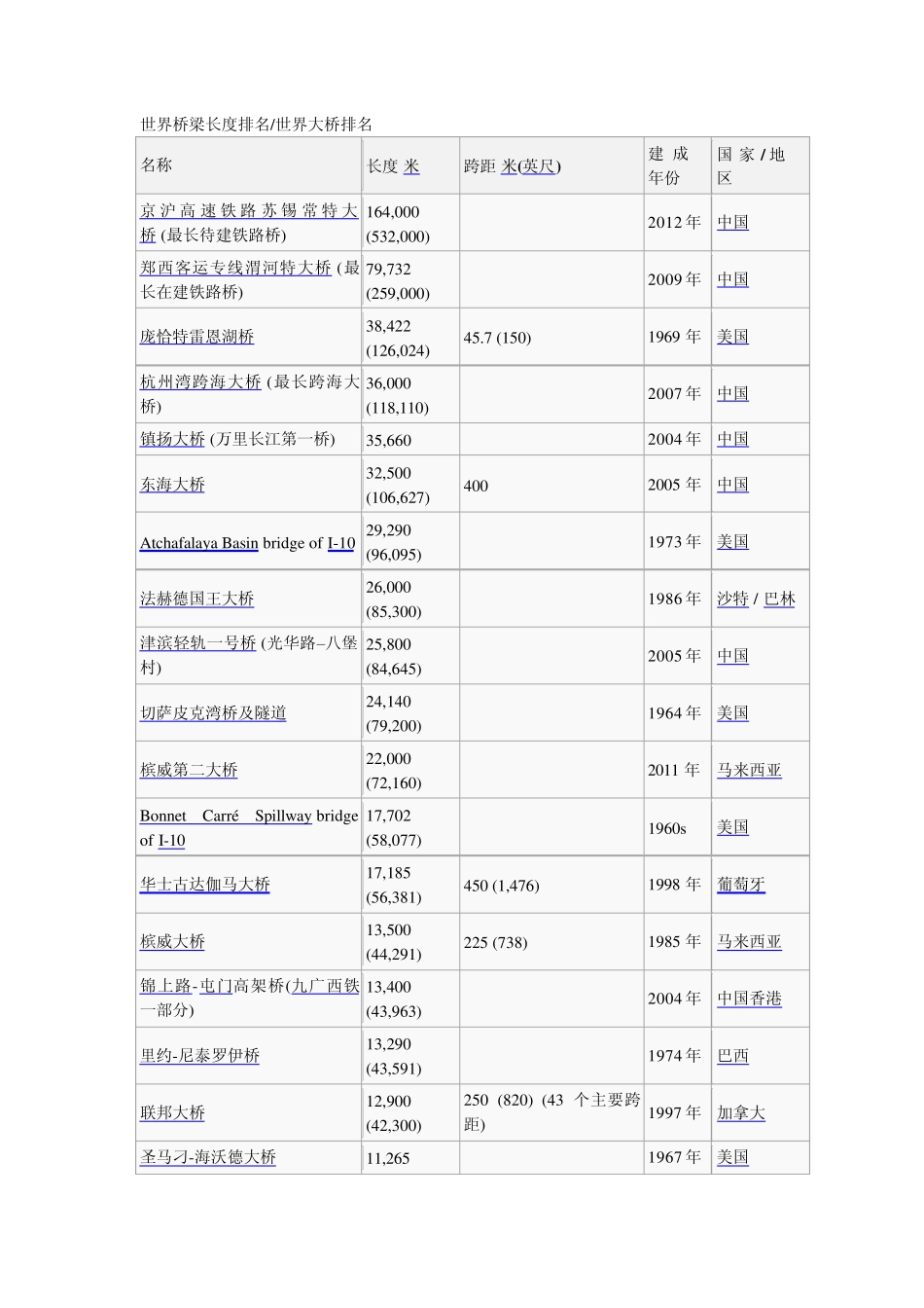 世界桥梁长度排名_第1页