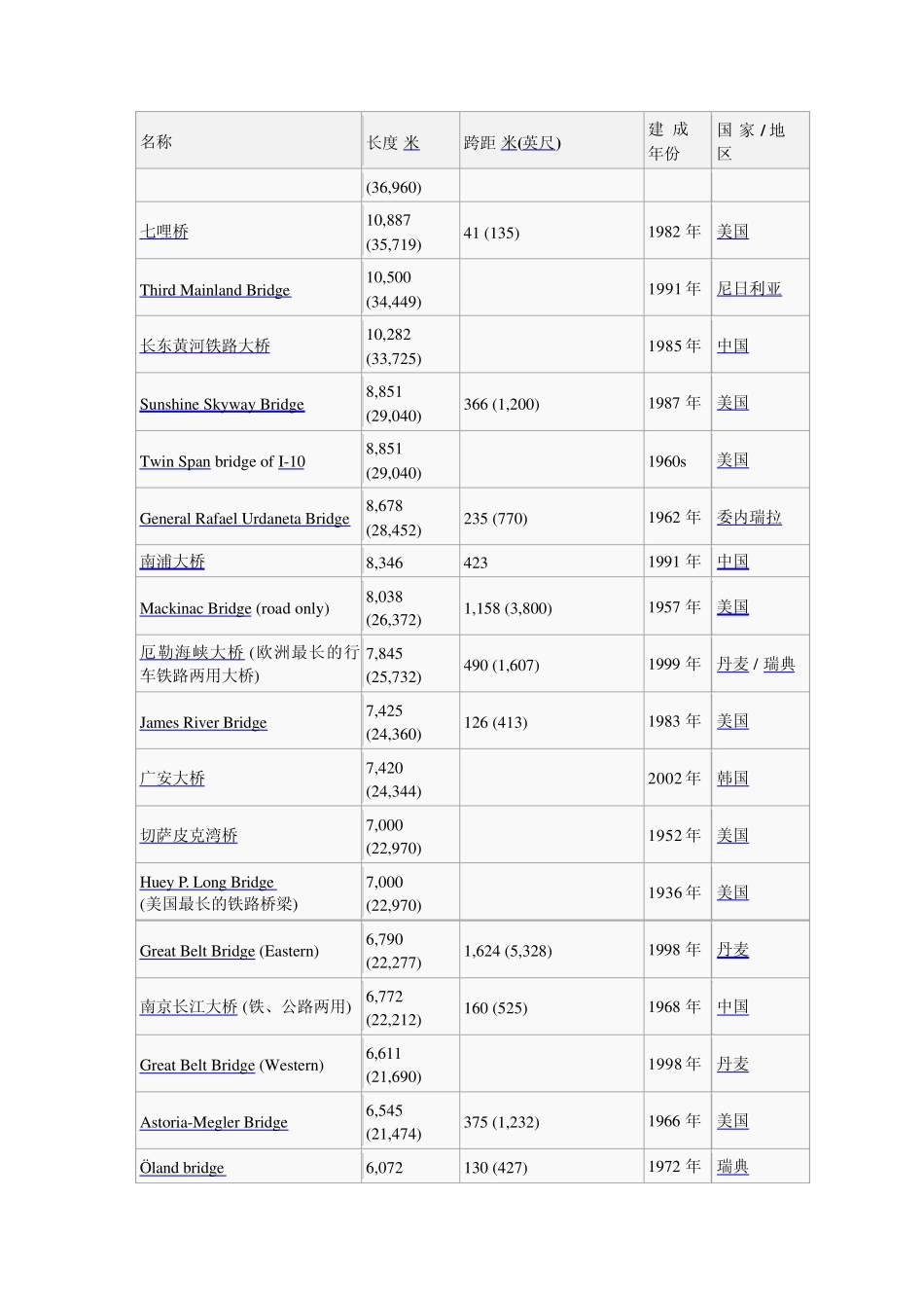 世界桥梁长度排名_第2页