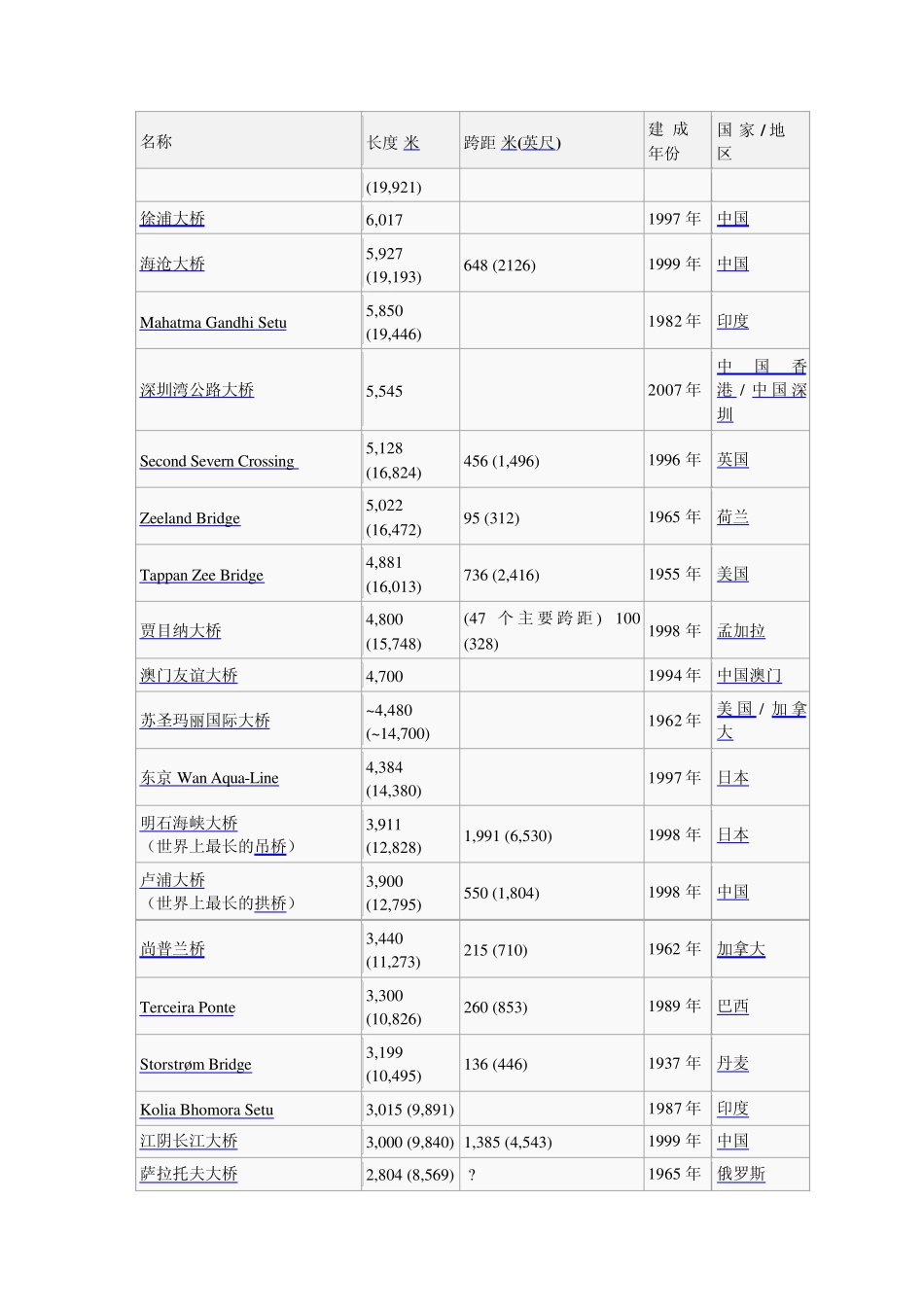 世界桥梁长度排名_第3页