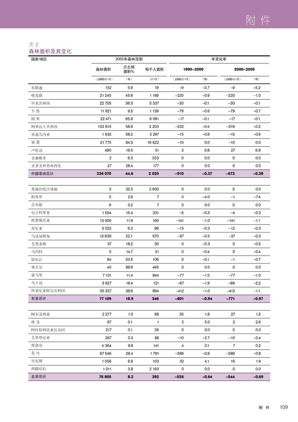 世界森林面积及其变化_第1页