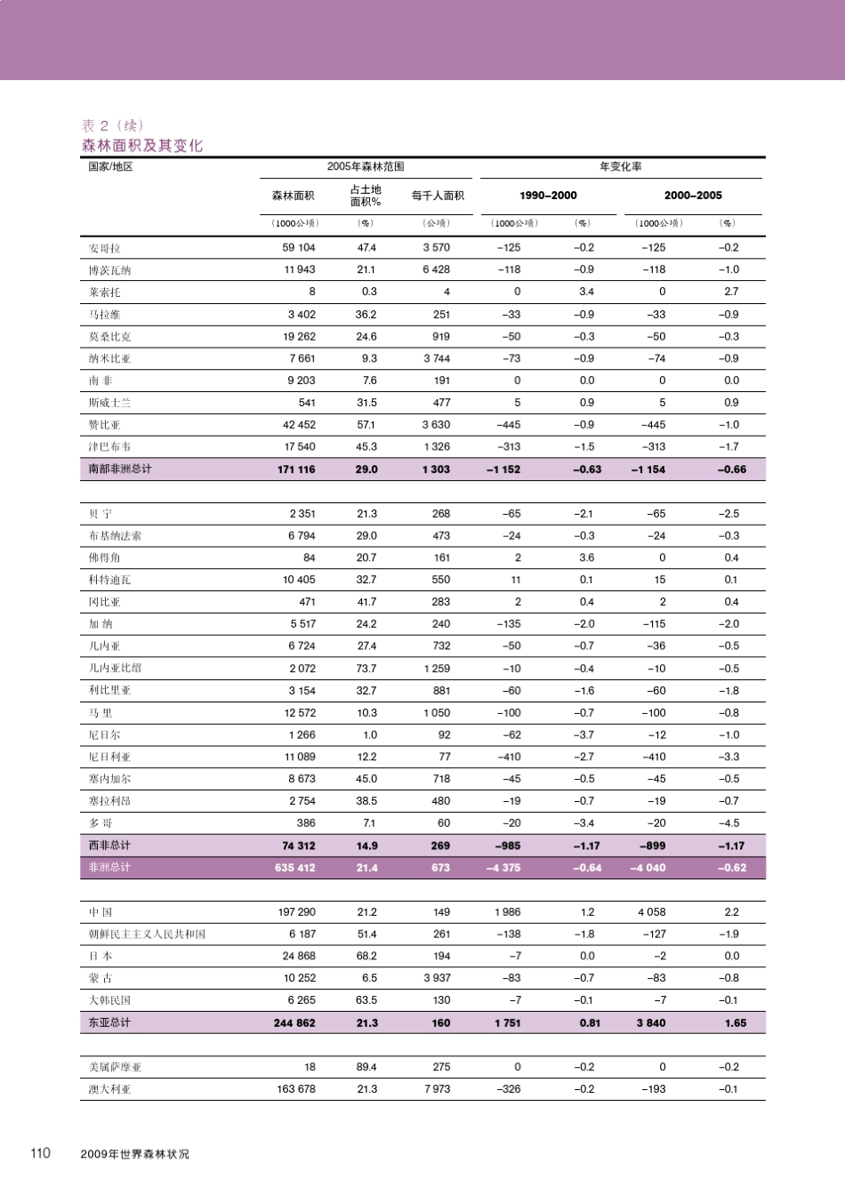 世界森林面积及其变化_第2页