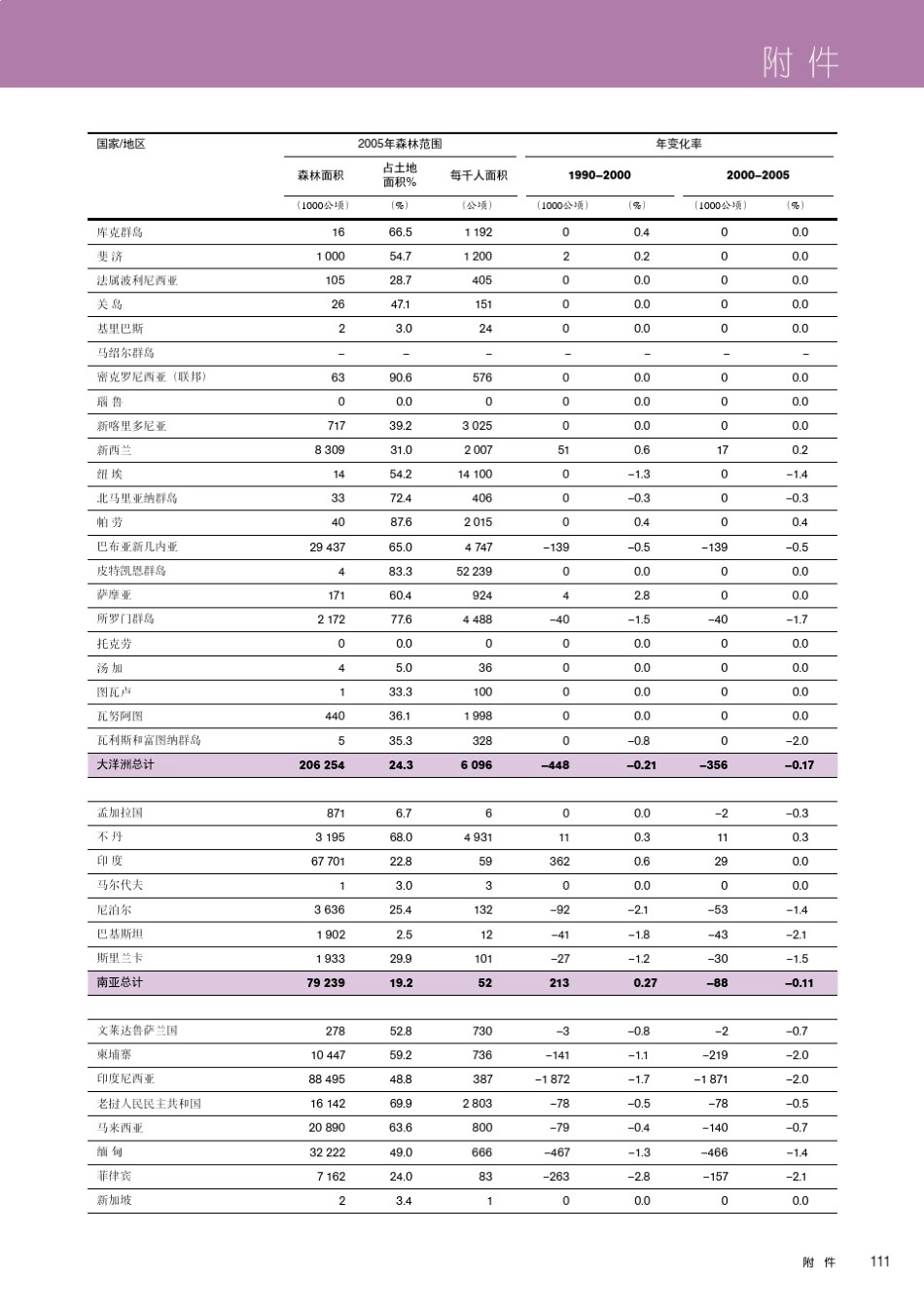 世界森林面积及其变化_第3页