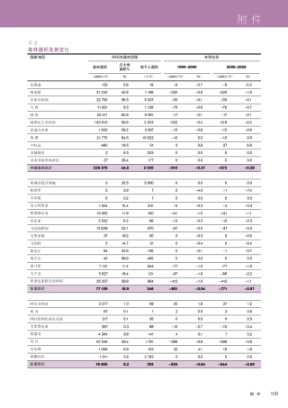 世界森林面积及其变化