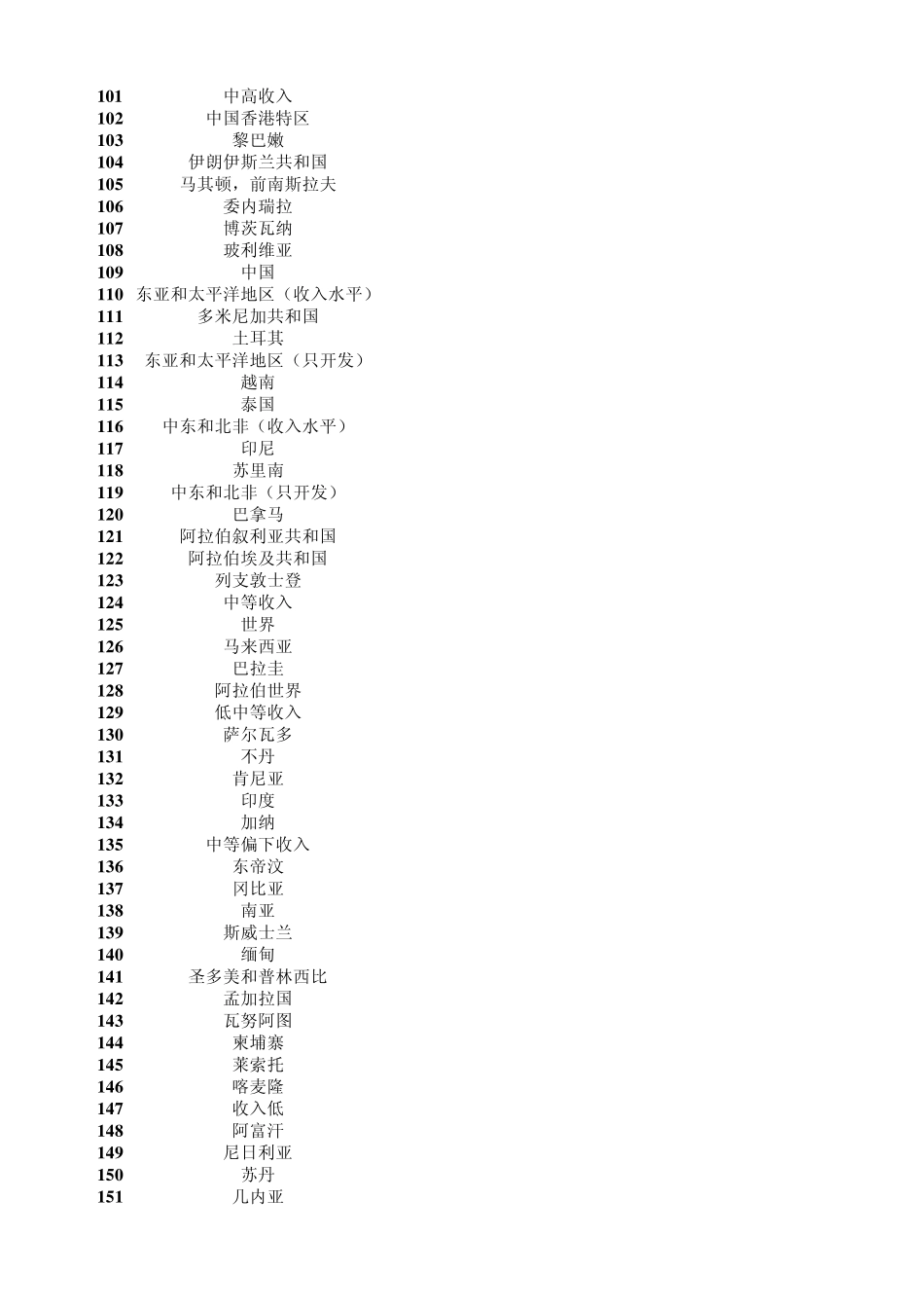 世界概况中学入学率_第3页