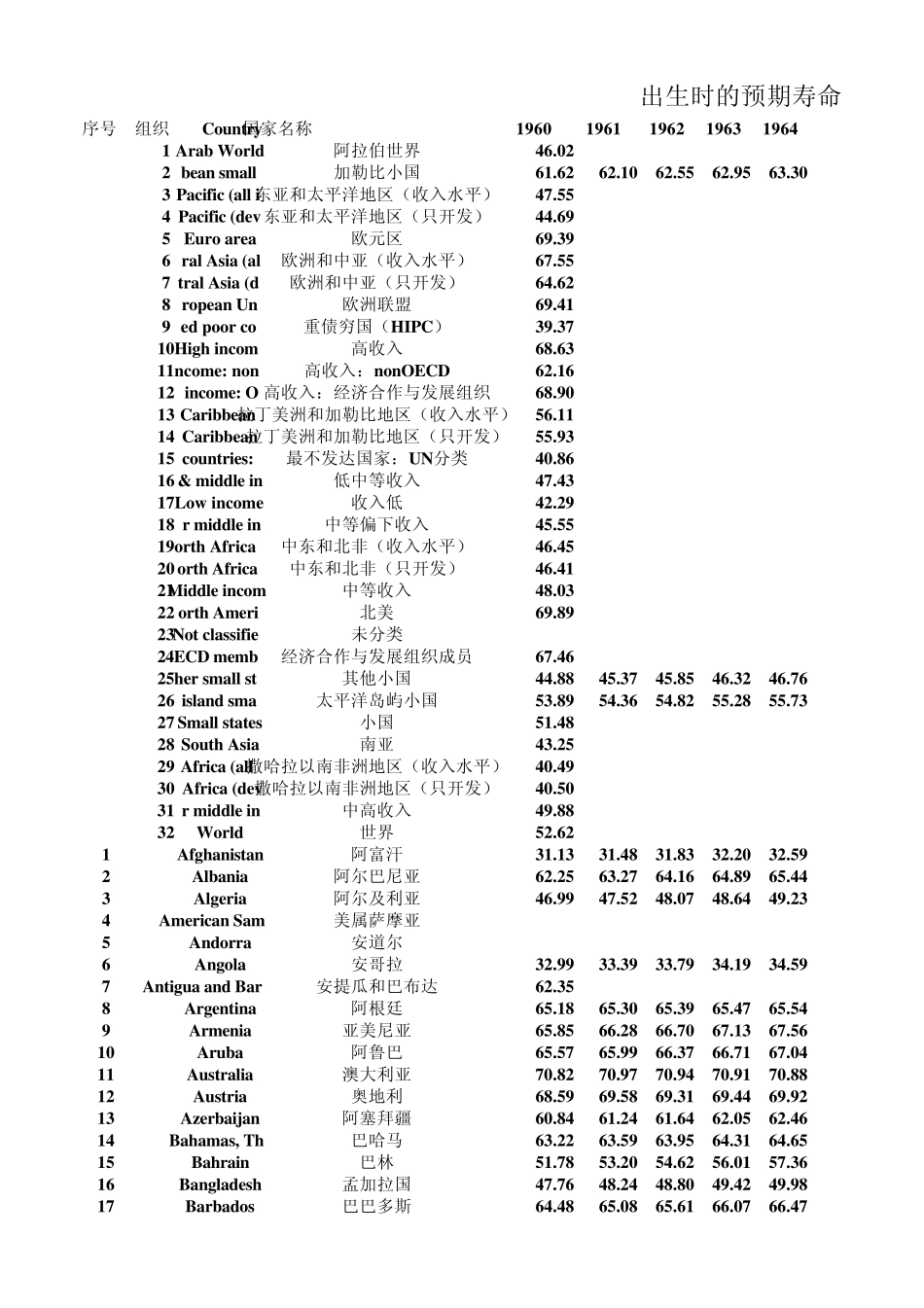 世界概况人均预期寿命_第1页