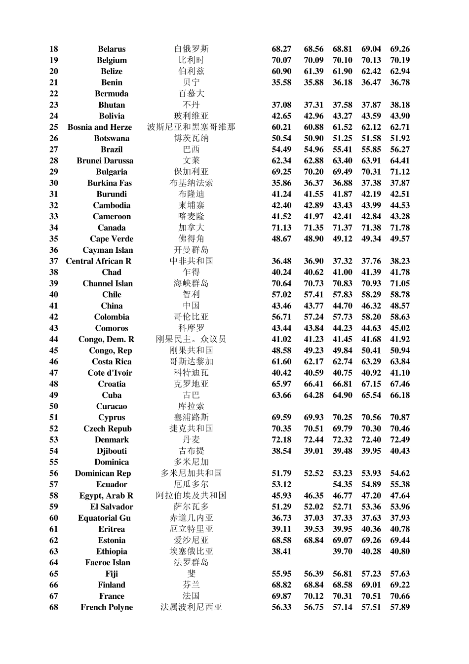 世界概况人均预期寿命_第2页