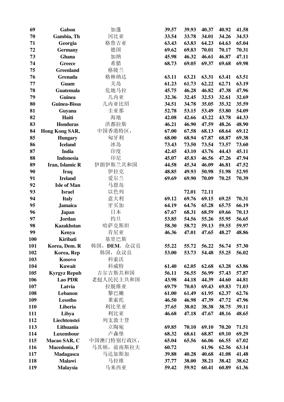 世界概况人均预期寿命_第3页